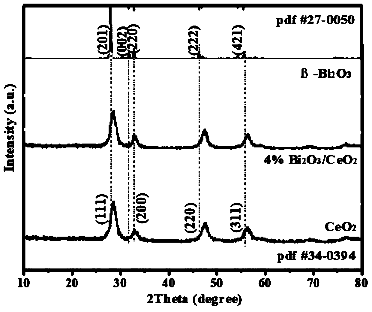 Z-mechanism Bi2O3@CeO2 photocatalyst rich in oxygen vacancy, and preparation method and application thereof