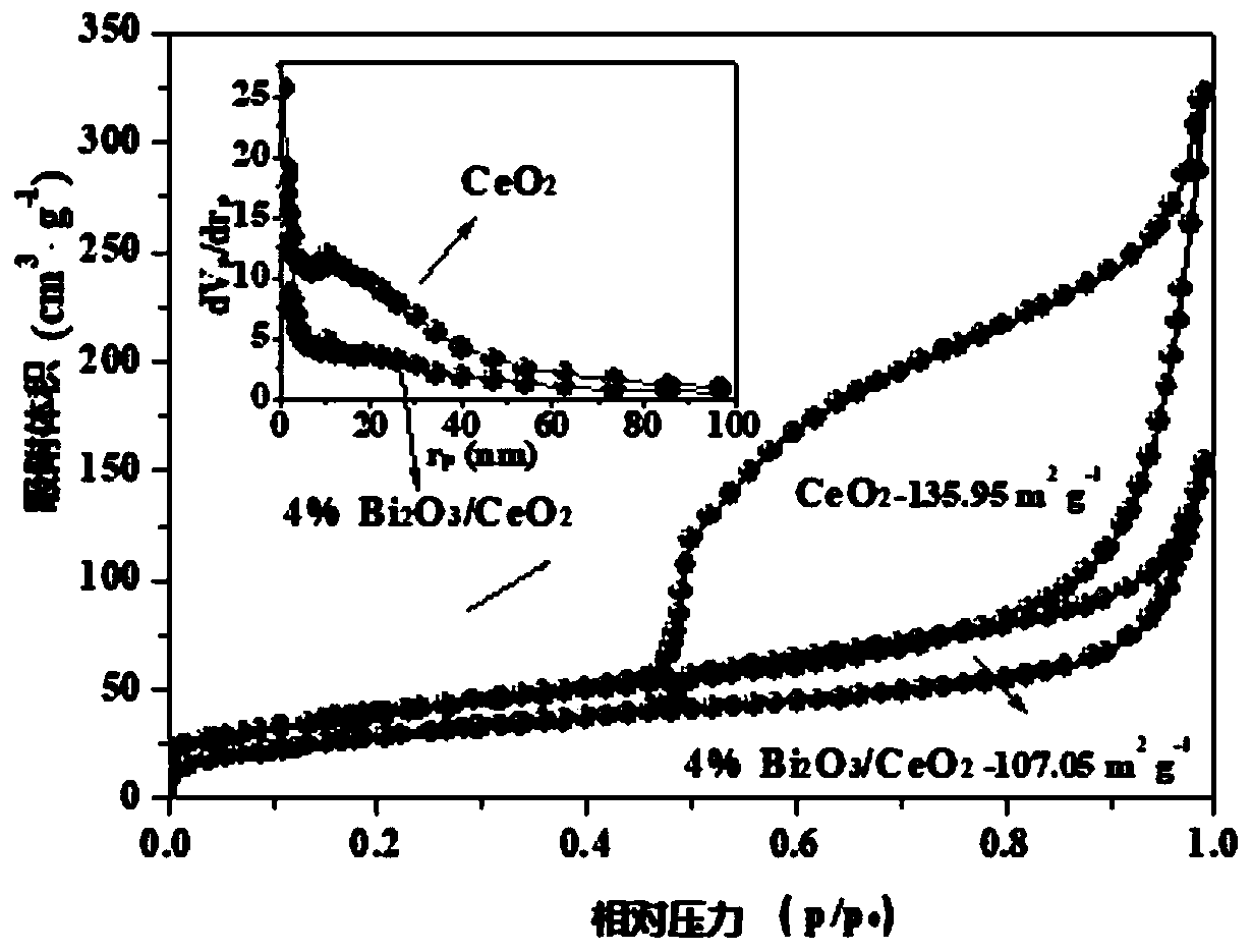 Z-mechanism Bi2O3@CeO2 photocatalyst rich in oxygen vacancy, and preparation method and application thereof