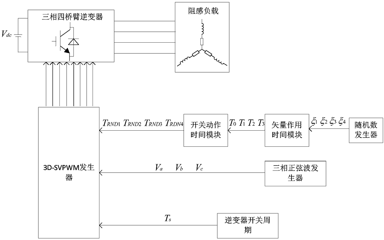 Three-phase four-bridge-arm inverter random pulse position 3D-SVPWM control system and method thereof
