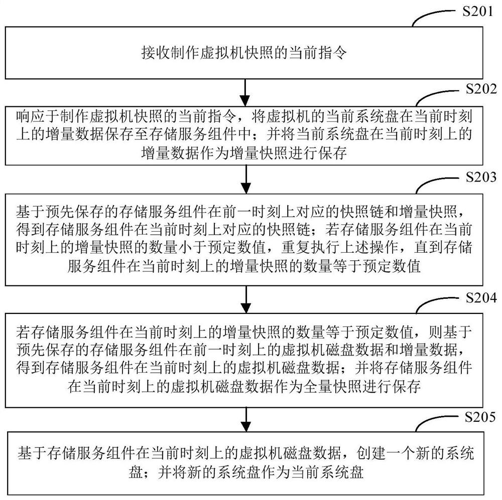 Snapshot chain manufacturing method and device, electronic equipment and storage medium