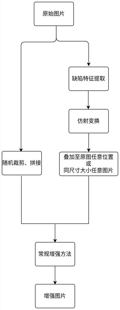 Data enhancement method for insulator defect detection