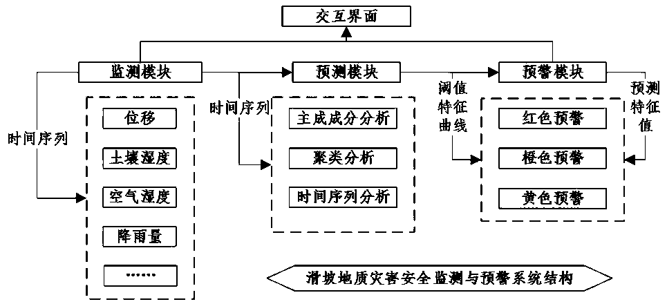 Landslide hazard safety monitoring and early warning method based on artificial intelligence