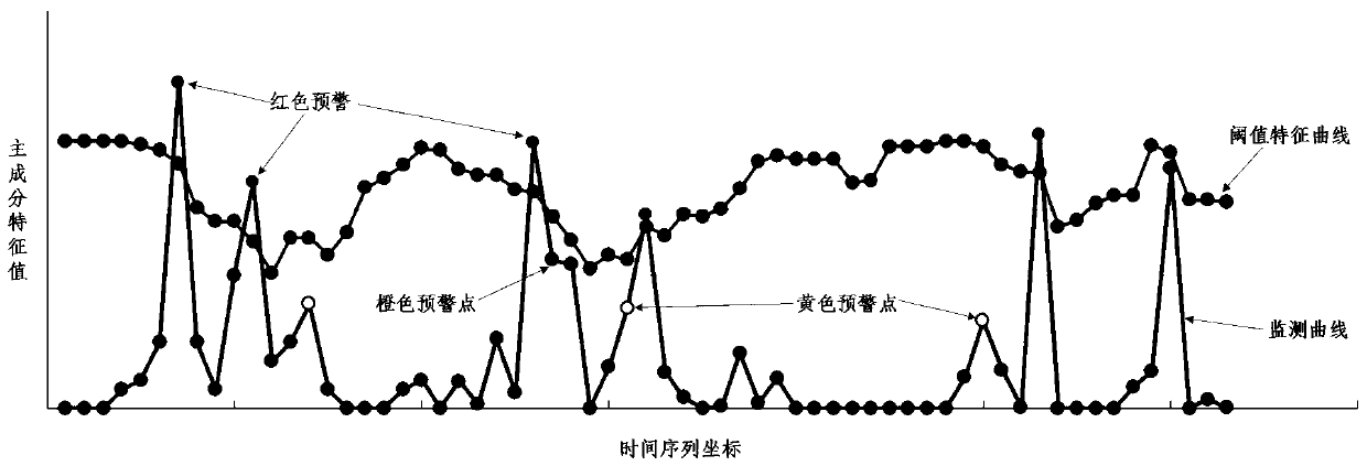 Landslide hazard safety monitoring and early warning method based on artificial intelligence