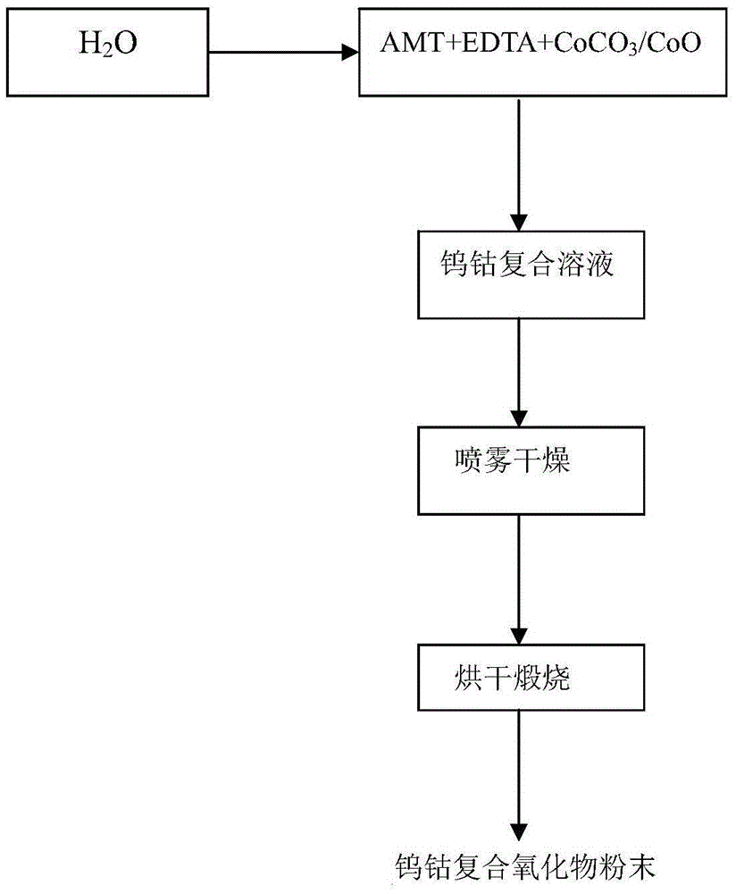 Preparing method of composite tungsten cobalt oxide powder