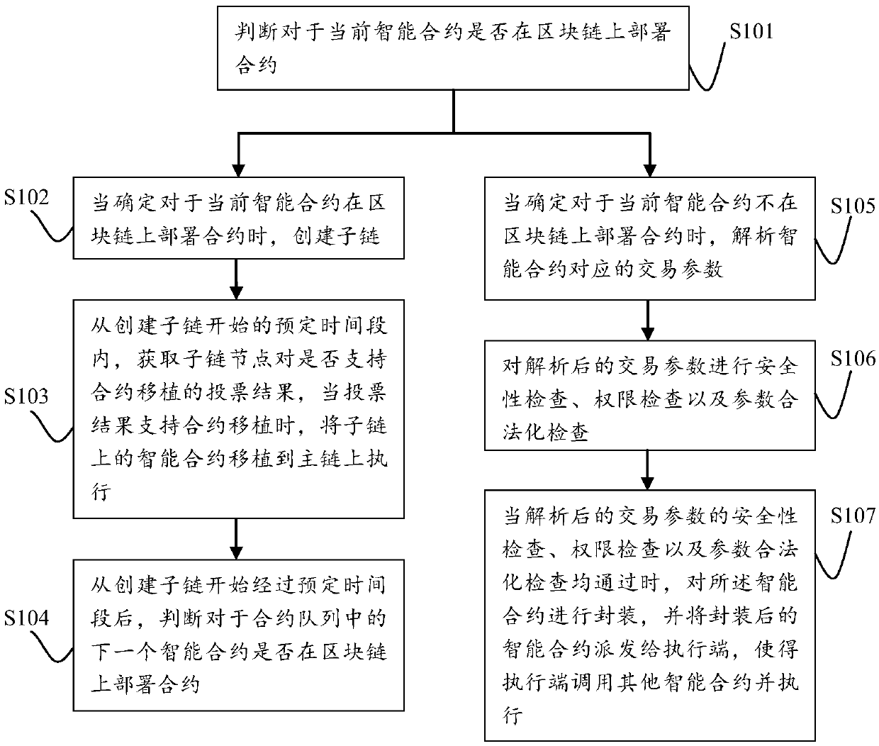 Intelligent contract execution method and an intelligent contract execution system