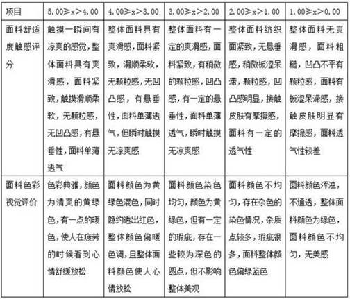 Preparation method of antibacterial and environment-friendly fabric