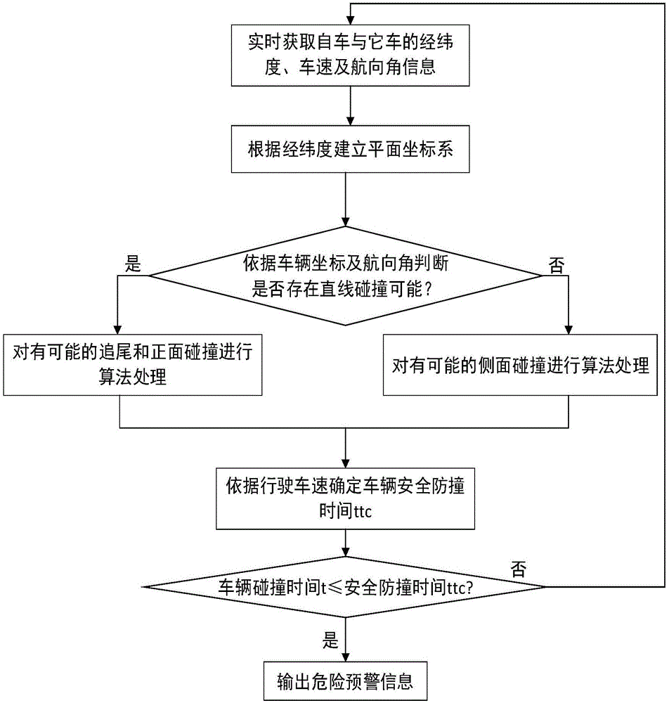 Security anti-collision early-warning method based on vehicle driving speed and position information fusion