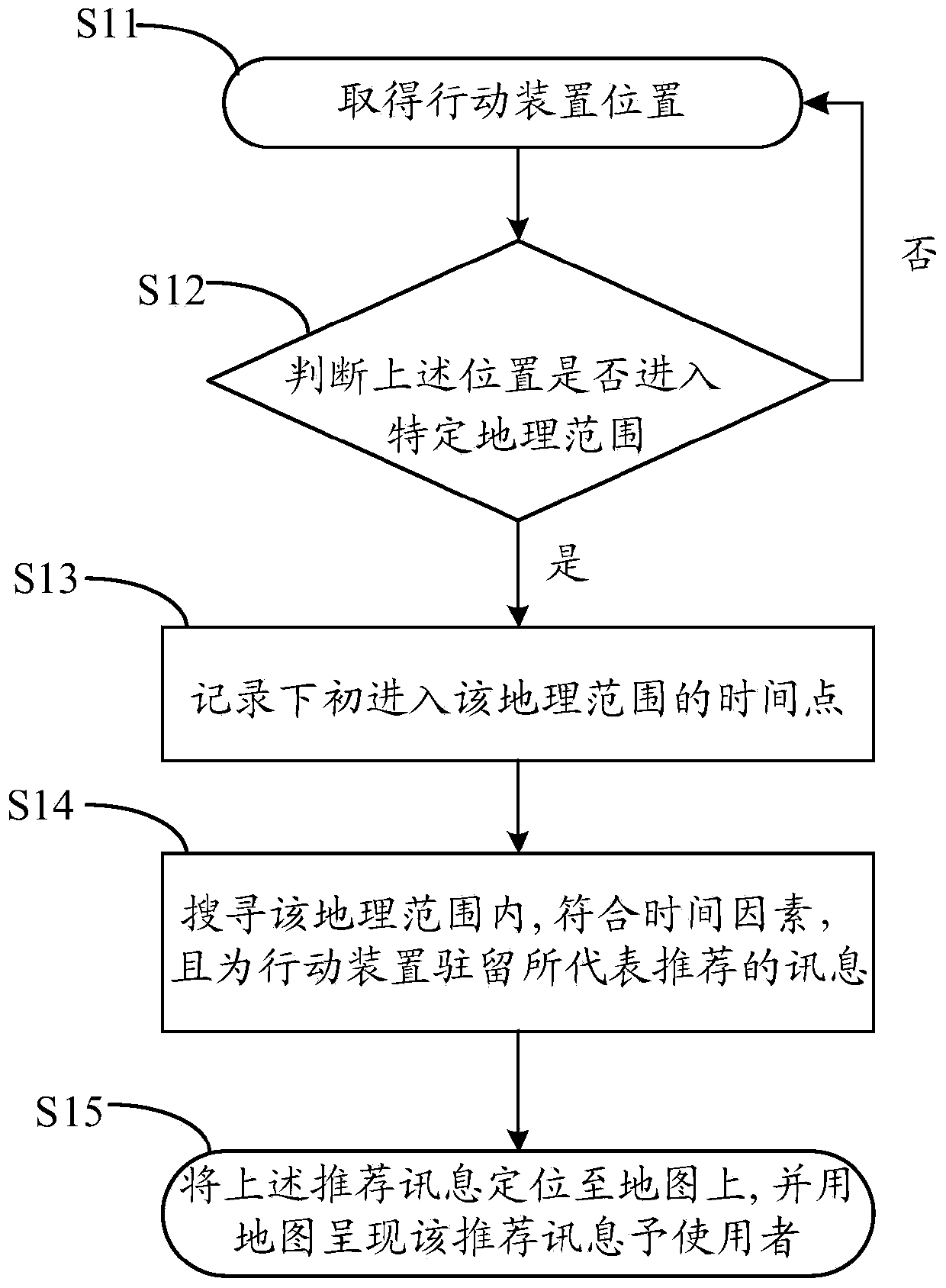 Method for displaying recommendation message through map