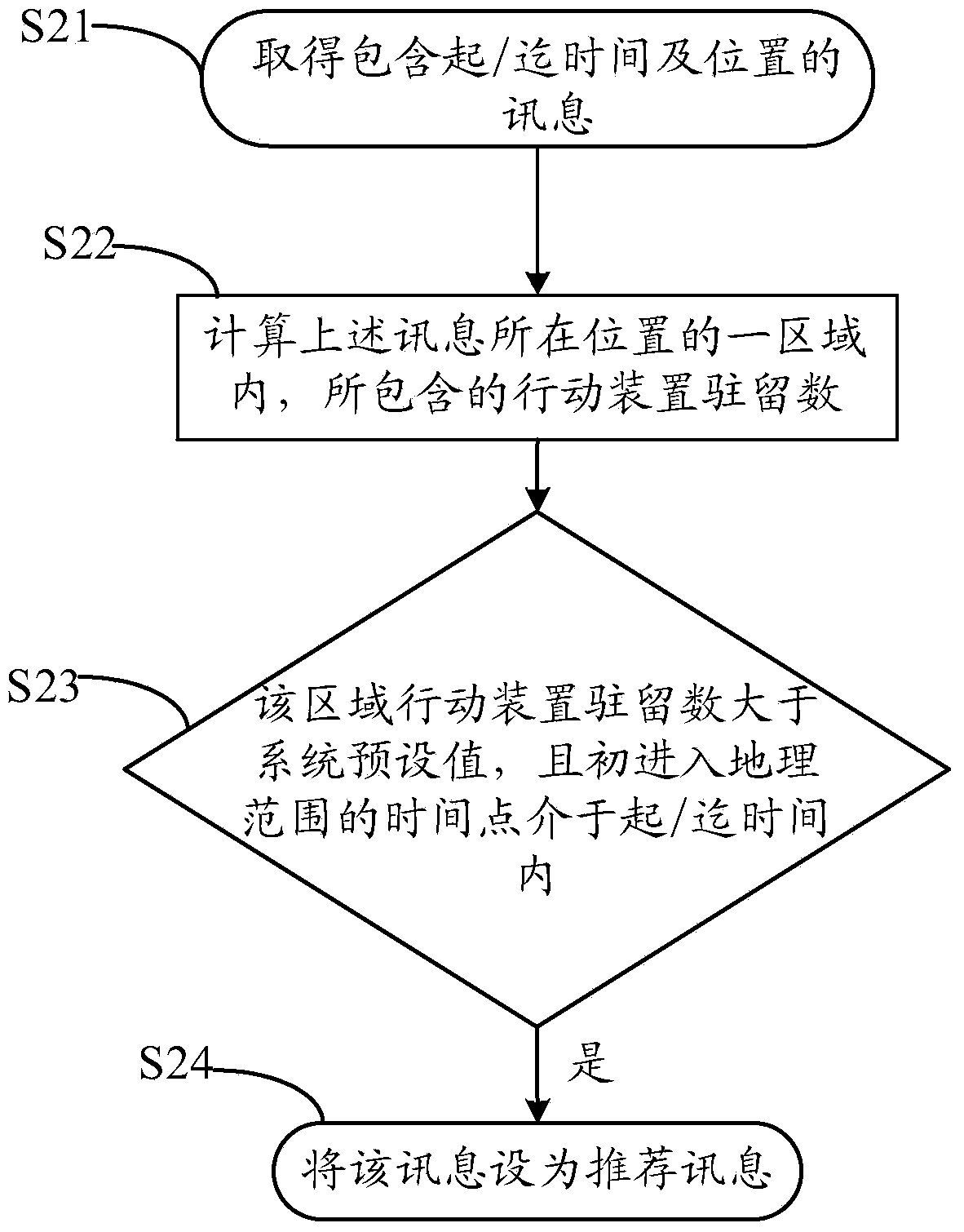 Method for displaying recommendation message through map