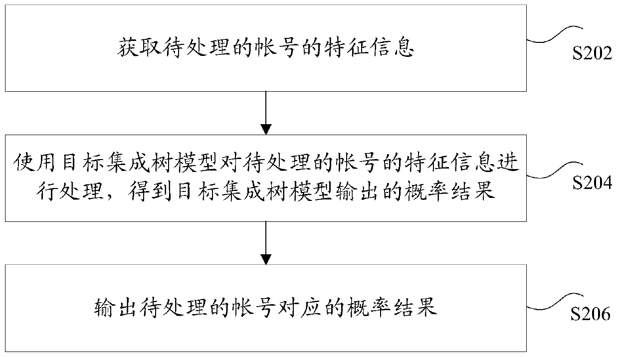 Account processing method and device, storage medium and electronic device