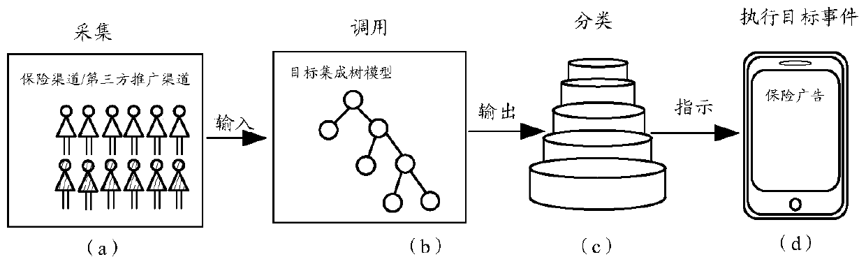 Account processing method and device, storage medium and electronic device