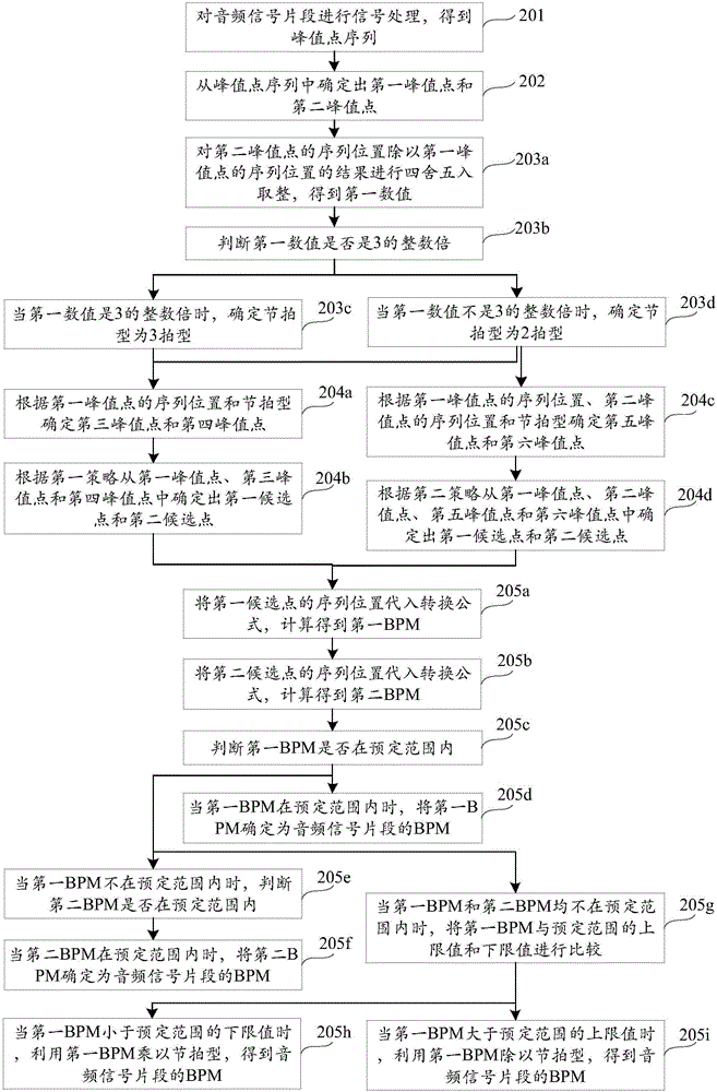 BPM detection method and device