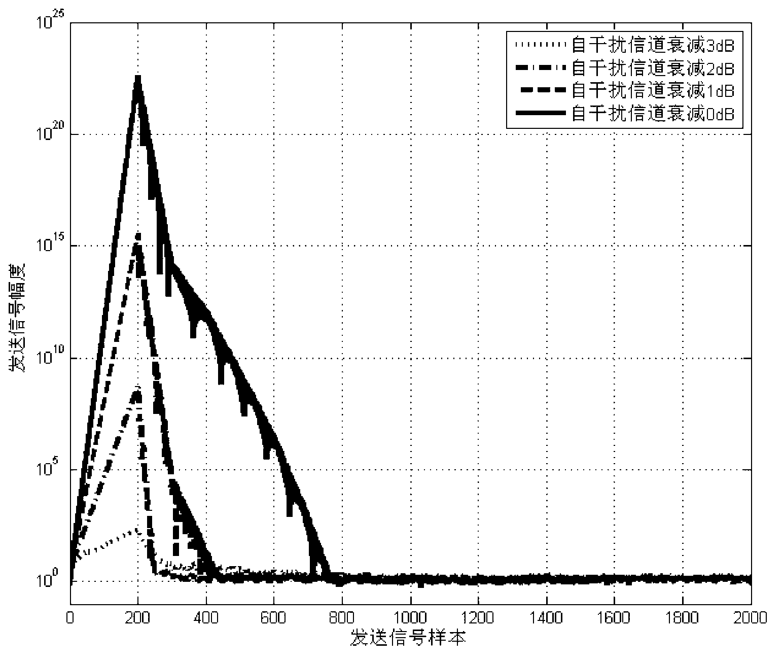 Self-feedback interference time domain suppression method in co-channel full duplex SISO (single input single output) system