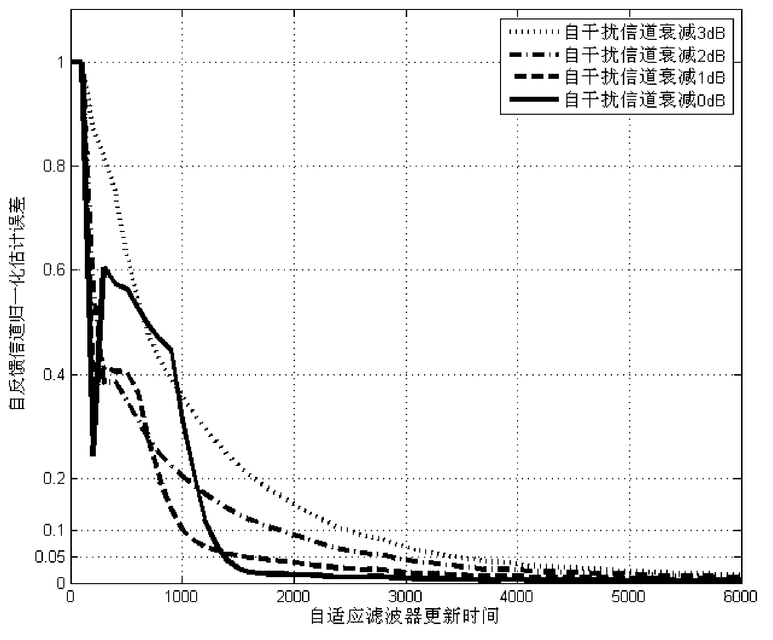 Self-feedback interference time domain suppression method in co-channel full duplex SISO (single input single output) system