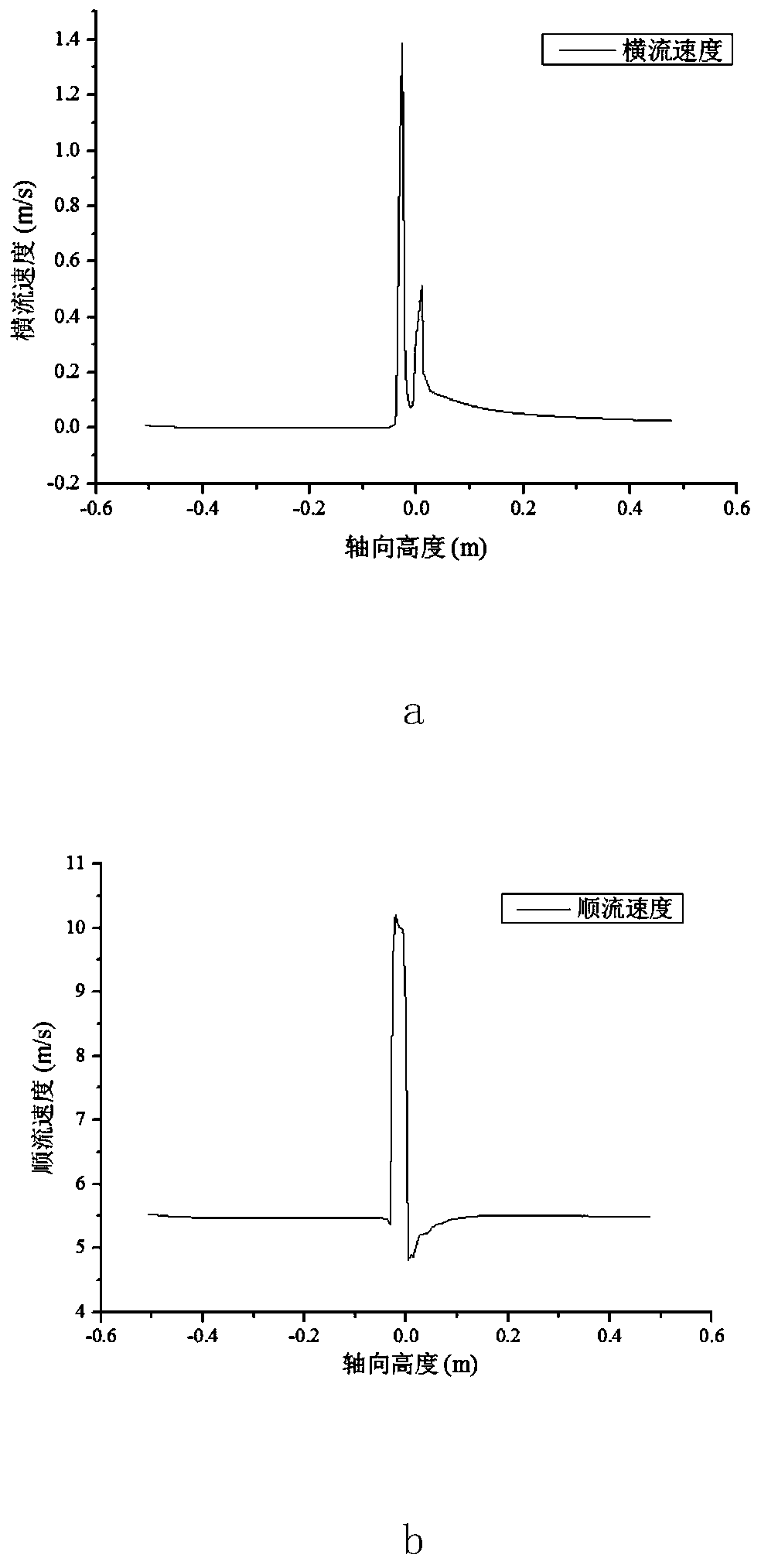 Correction method considering influence of local structure in reactor core flow field calculation