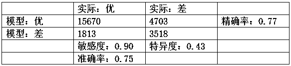 Sleep quality evaluation method and device for portable intelligent wearable equipment