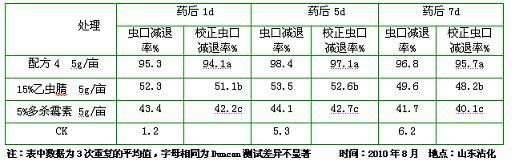 Pesticidal composition of ethiprole and spinosad