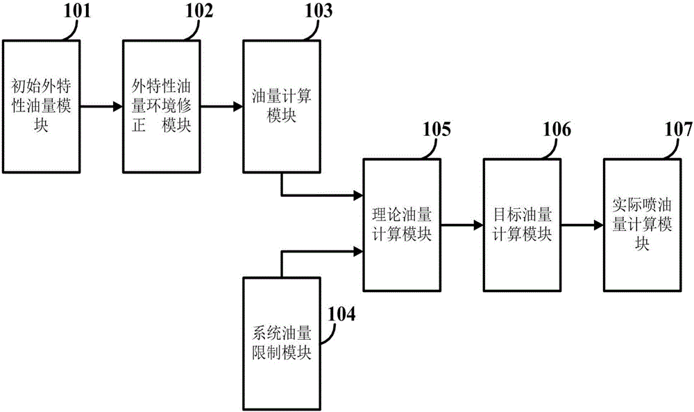 Modular electric-control diesel engine oil quantity calculation and control system and method