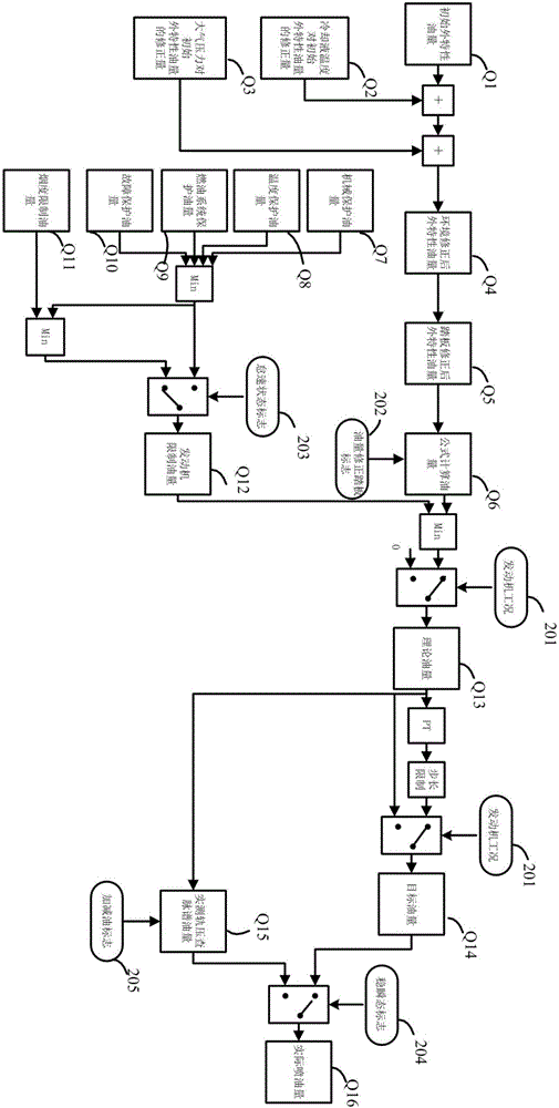 Modular electric-control diesel engine oil quantity calculation and control system and method