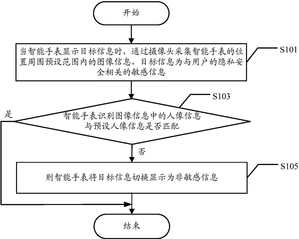 Smart watch based information display method and smart watch