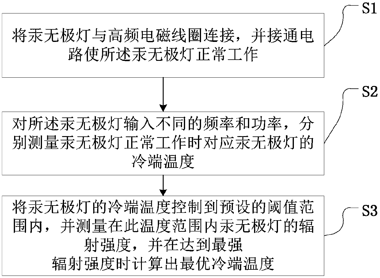 Electrodeless lamp temperature control method and device