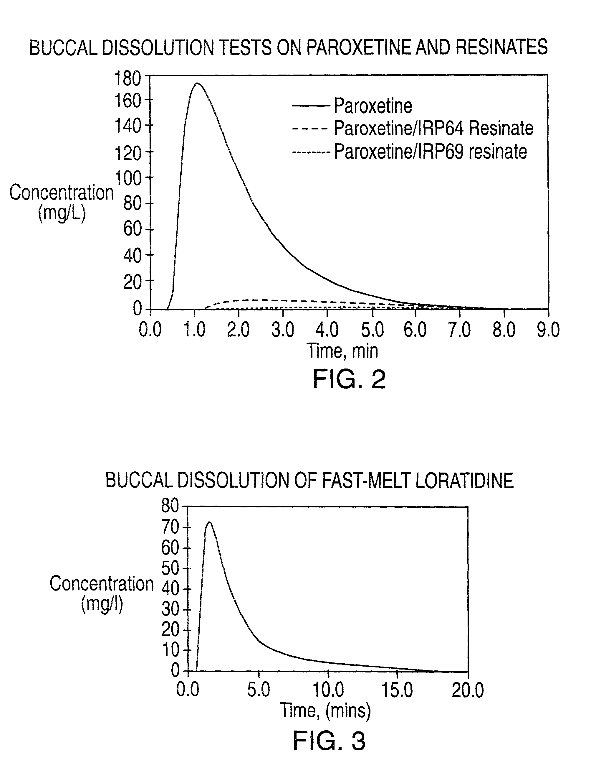 Buccal dissolution of active substances