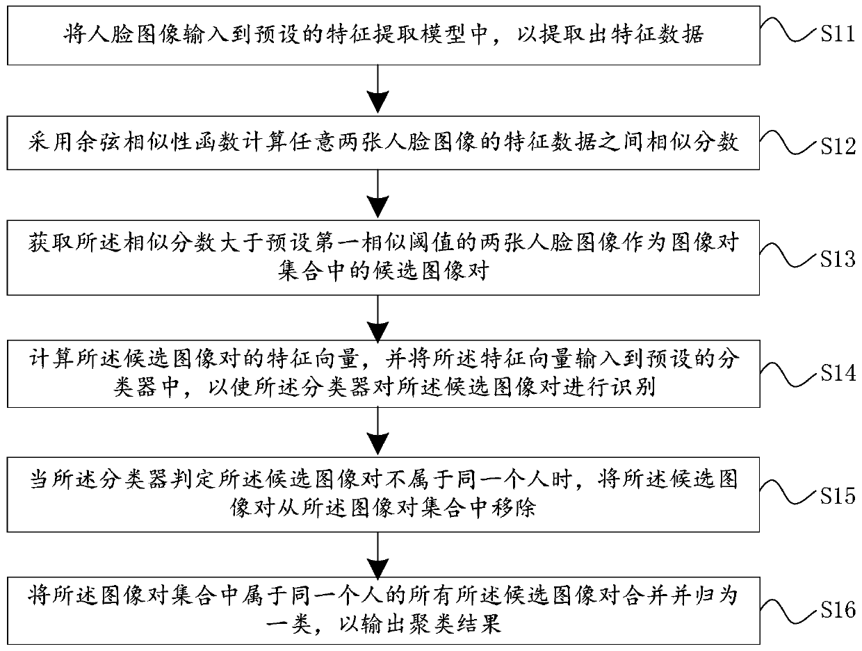 Face image data clustering method, system and device