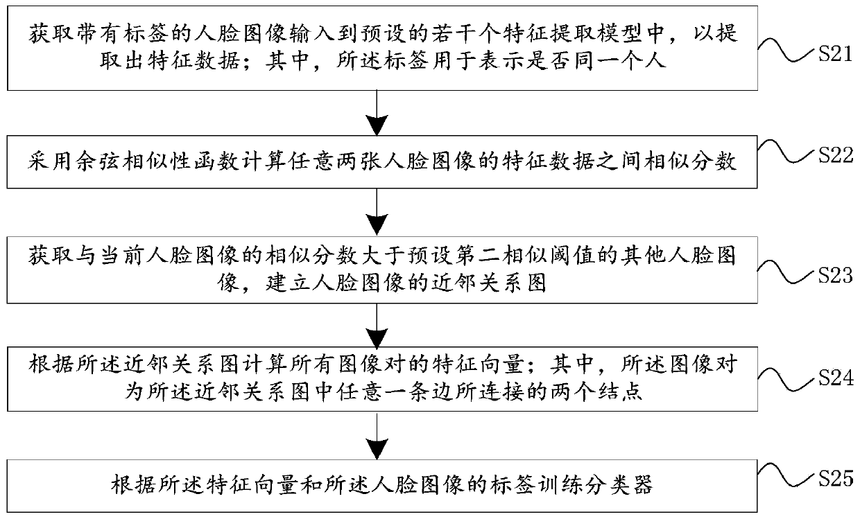 Face image data clustering method, system and device