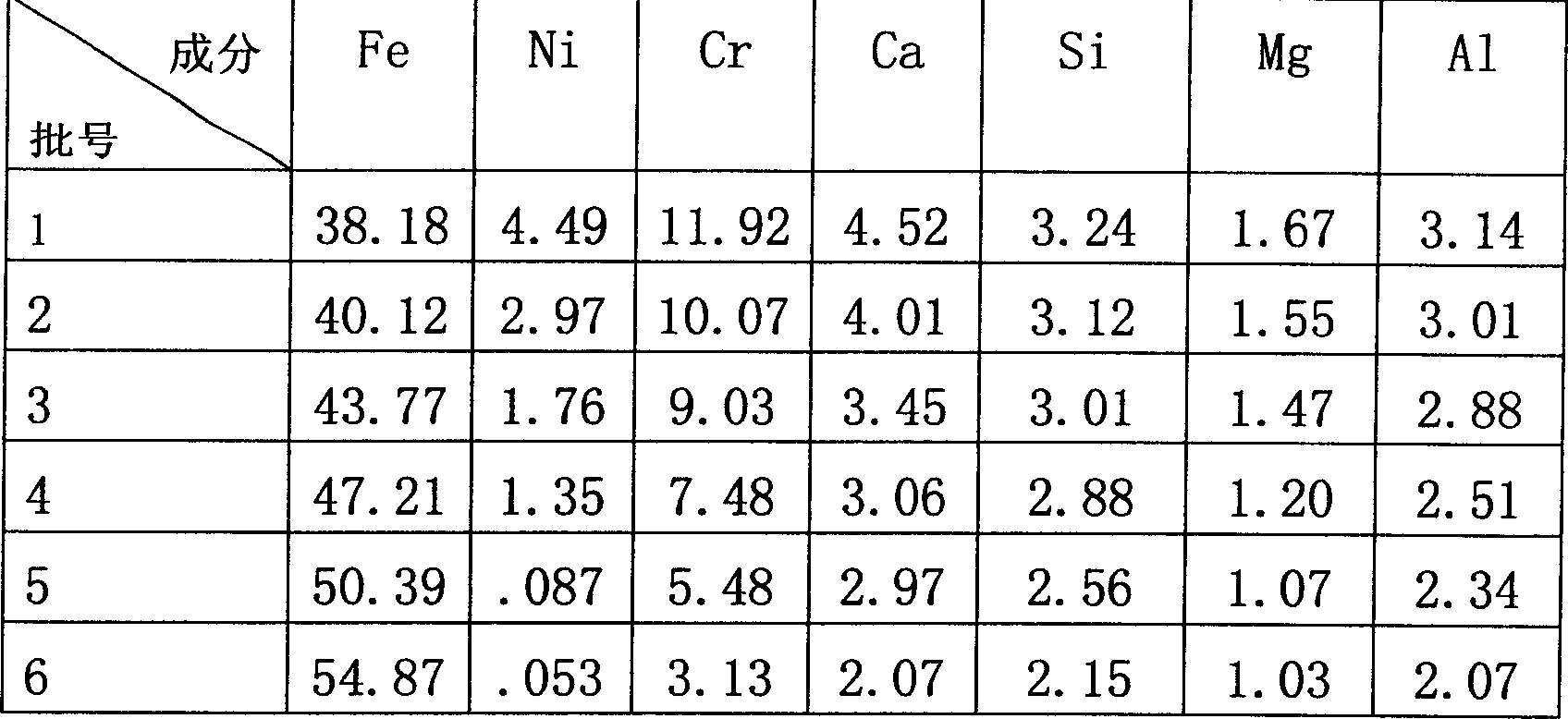 Ferronickel smelting process of nickel oxide ore free of crystal water in blast furnace