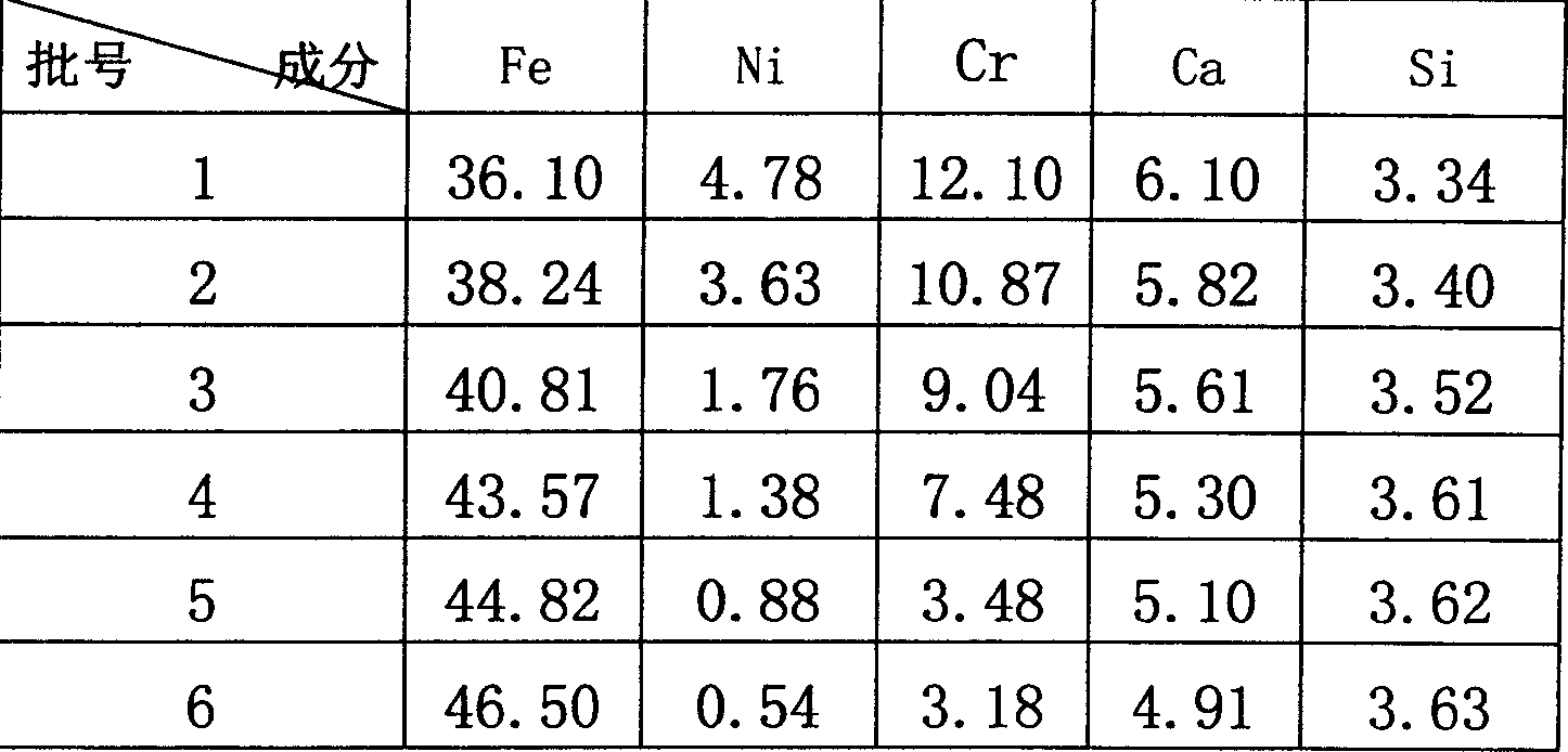 Ferronickel smelting process of nickel oxide ore free of crystal water in blast furnace