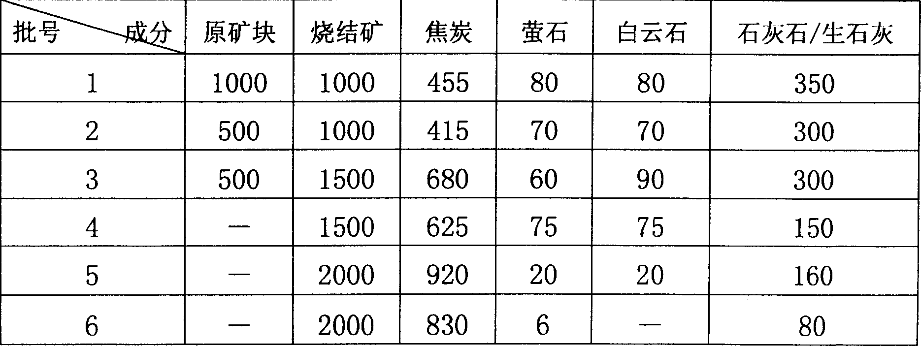 Ferronickel smelting process of nickel oxide ore free of crystal water in blast furnace