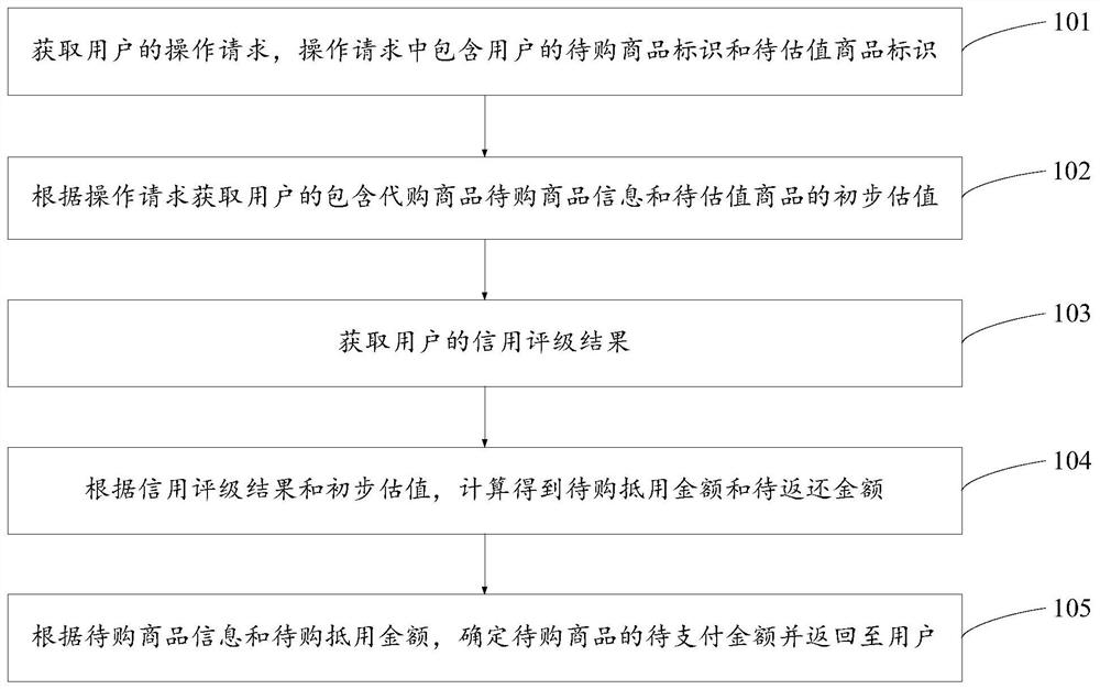 A business data processing method and device