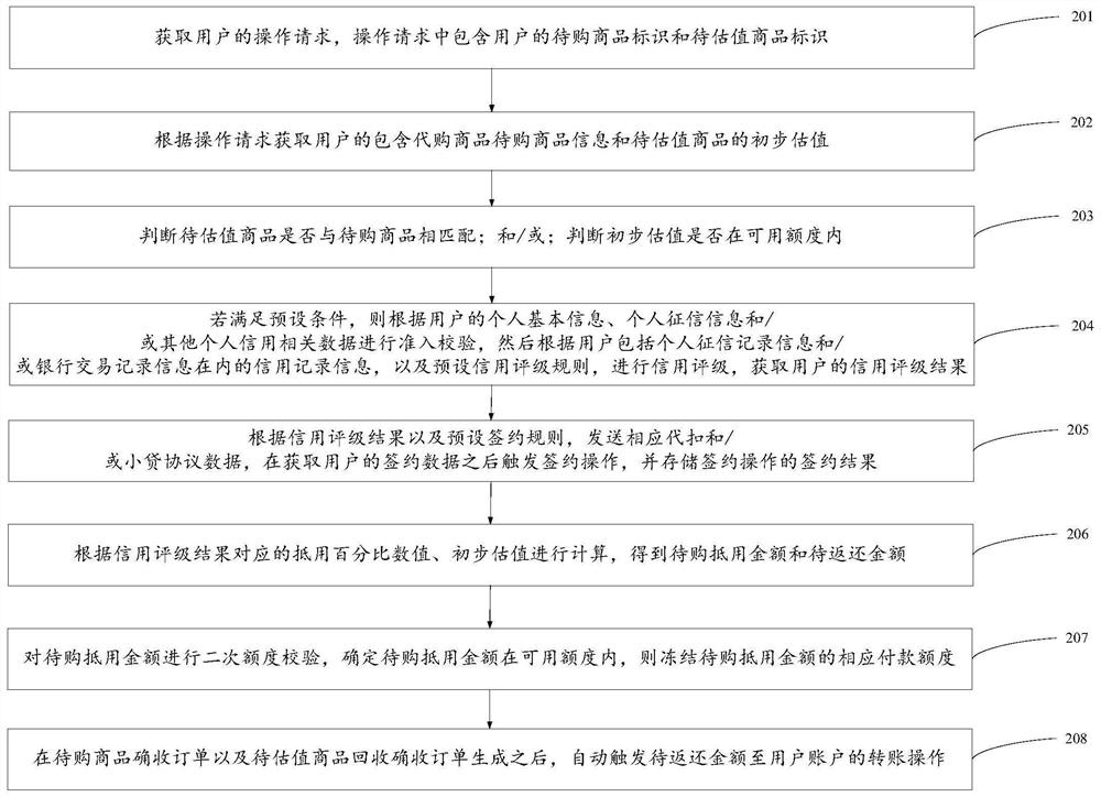 A business data processing method and device