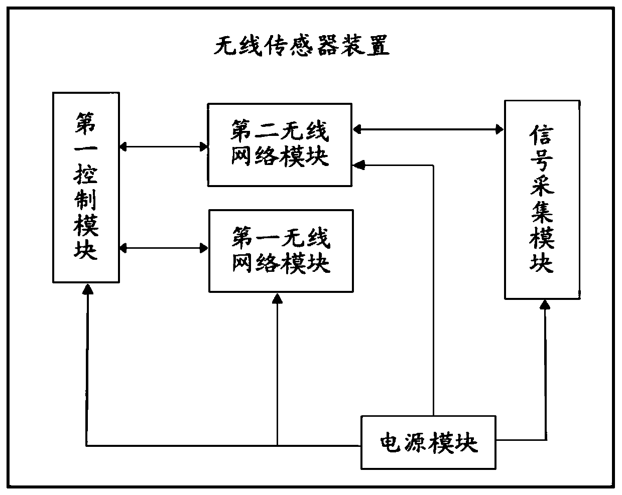 Wireless sensor network method, system and device thereof