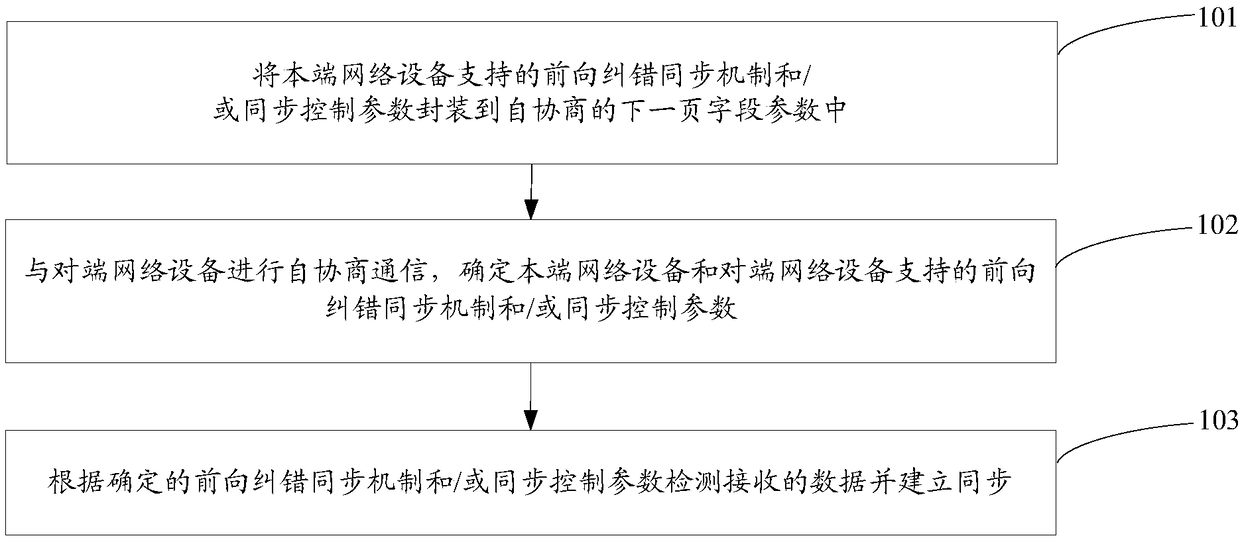 Synchronization method and device for FEC (Forward Error Correction) encoding and decoding mode