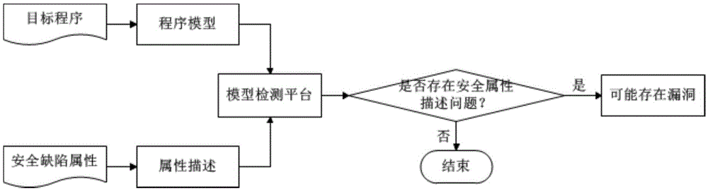 Binary program vulnerability discovery method and system