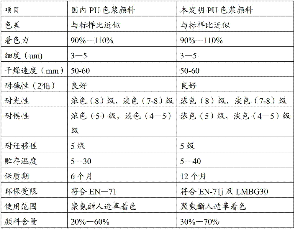 Polyurethane artificial leather coloring agent and preparation method thereof