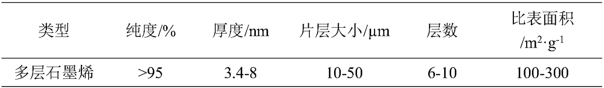 Method for improving unconfined compressive strength of soil by utilizing graphene