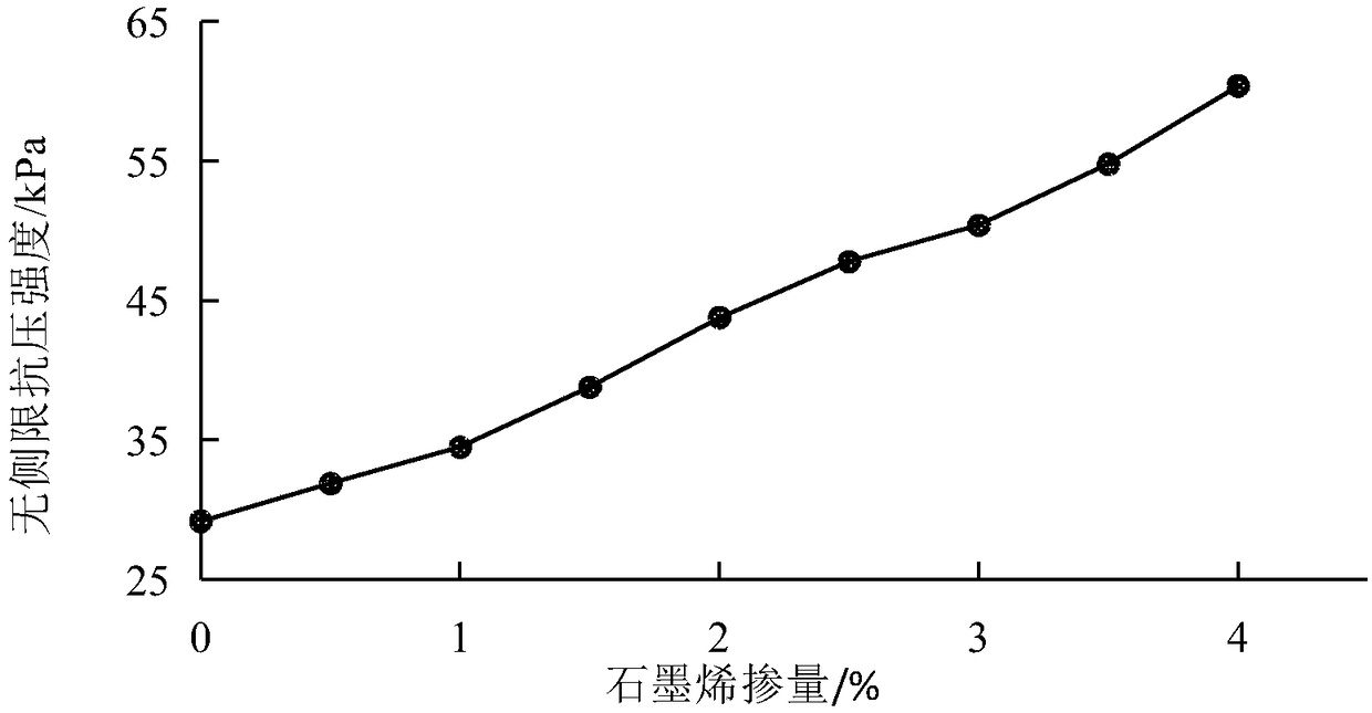 Method for improving unconfined compressive strength of soil by utilizing graphene