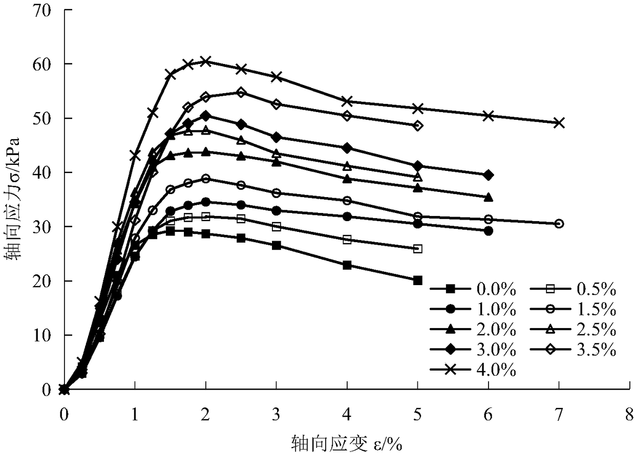 Method for improving unconfined compressive strength of soil by utilizing graphene