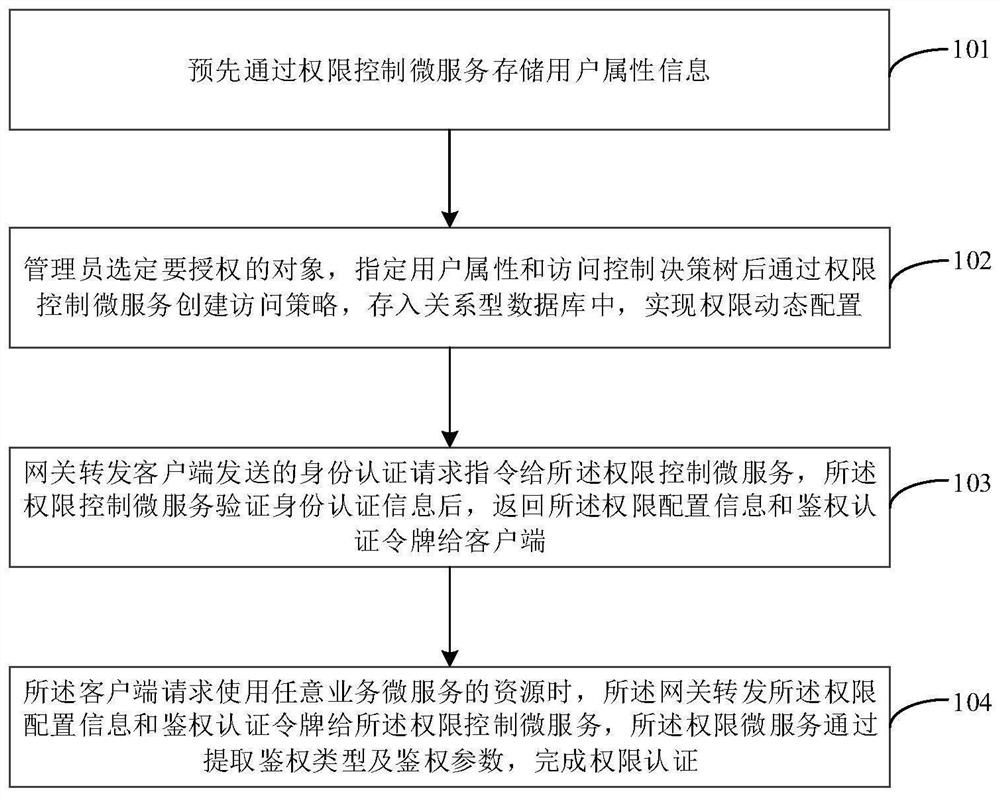 A method and system for unified authority control of microservices based on user attributes