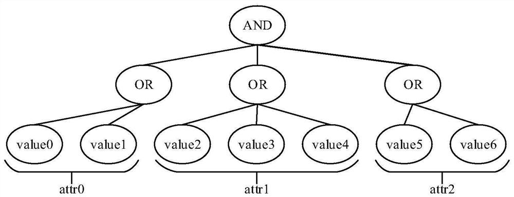 A method and system for unified authority control of microservices based on user attributes