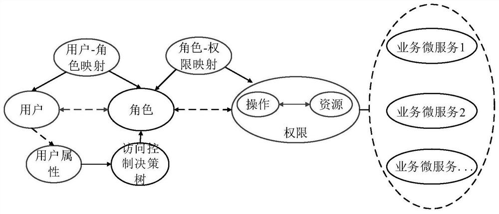 A method and system for unified authority control of microservices based on user attributes