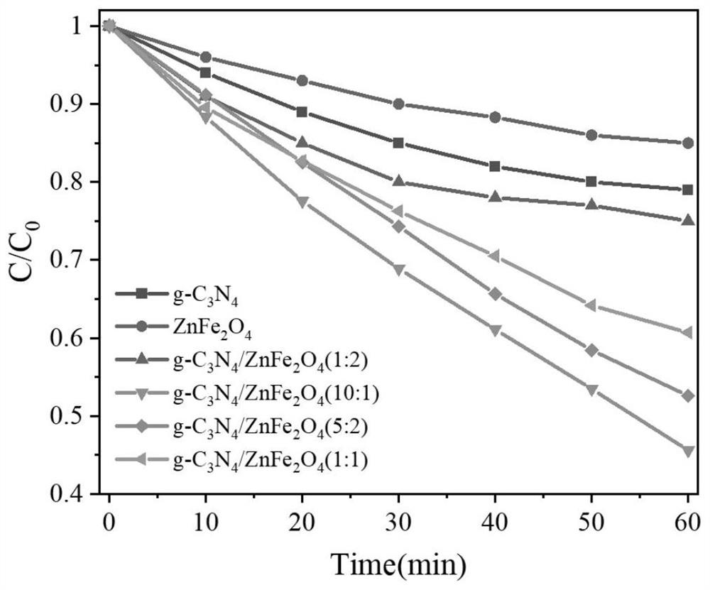 A highly dispersed magnetic nano photocatalyst and its preparation method