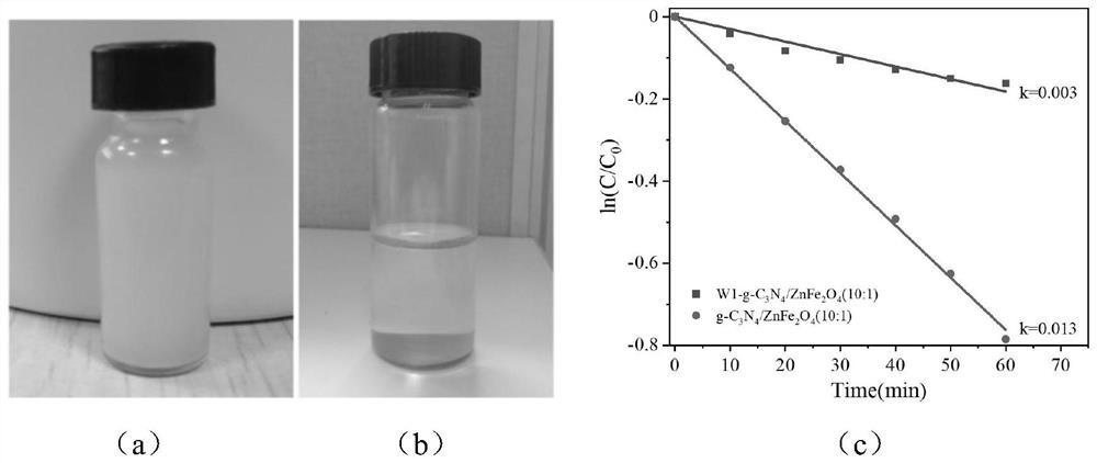 A highly dispersed magnetic nano photocatalyst and its preparation method