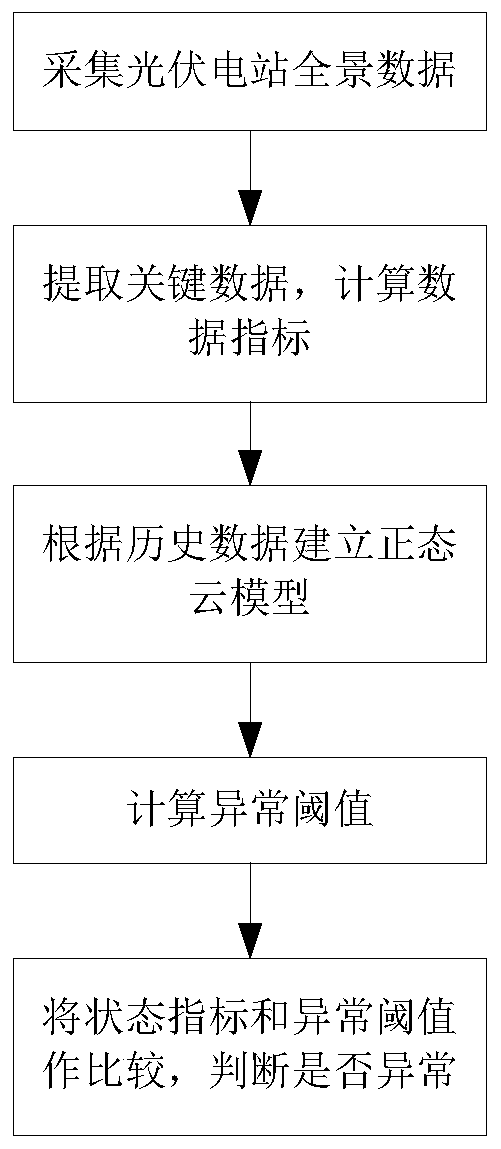 Photovoltaic power station state diagnosis method and device