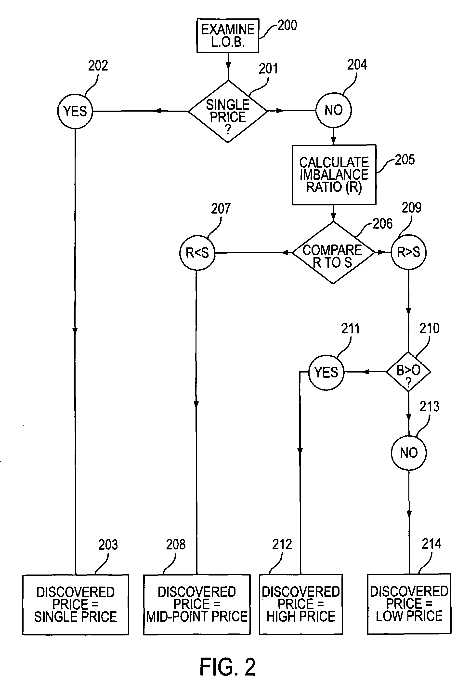 Method and system for obtaining a discovered price