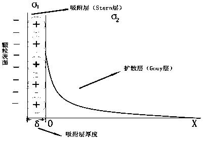 Calculation method of unfrozen water content in frozen soil based on clay colloidal chemical electric double layer theory