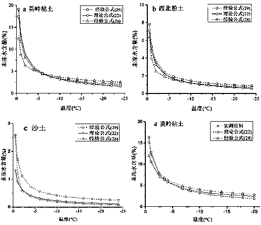 Calculation method of unfrozen water content in frozen soil based on clay colloidal chemical electric double layer theory