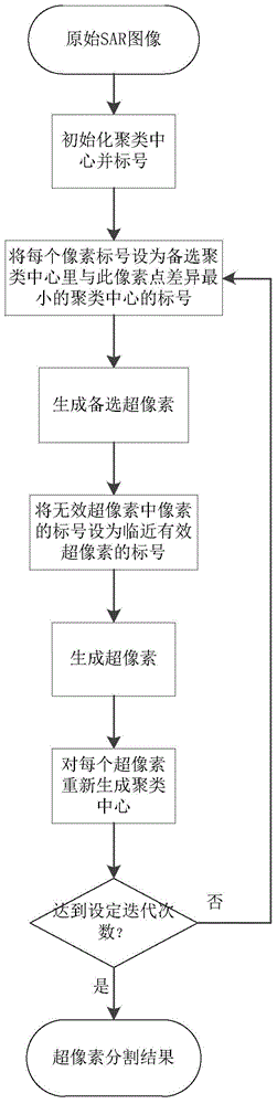 SAR image super-pixel segmentation method based on likelihood ratio features